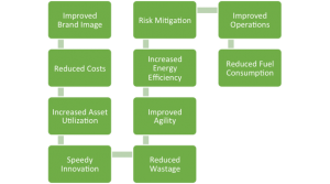 Read more about the article The Time is Now for Green Supply Chain Management