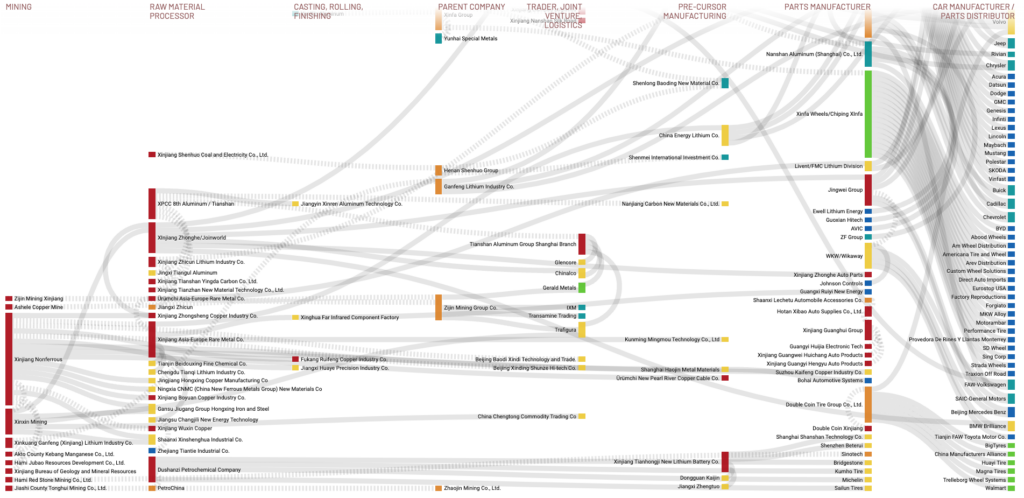 Interactive visual from SHU showing links to forced labor in the automotive supply chain. 